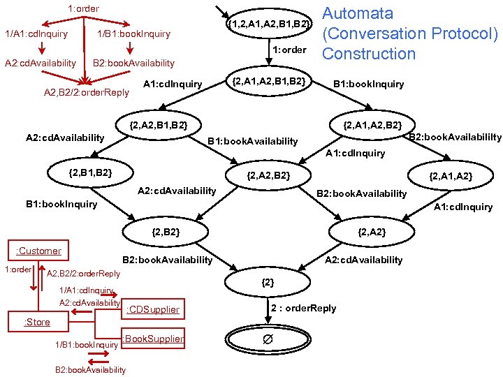 1: order 1/A 1: cd. Inquiry {1, 2, A 1, A 2, B 1,
