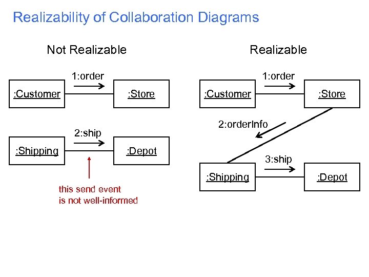 Realizability of Collaboration Diagrams Not Realizable 1: order : Customer : Store 2: order.