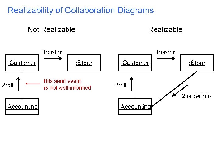 Realizability of Collaboration Diagrams Not Realizable 1: order : Customer 2: bill : Store