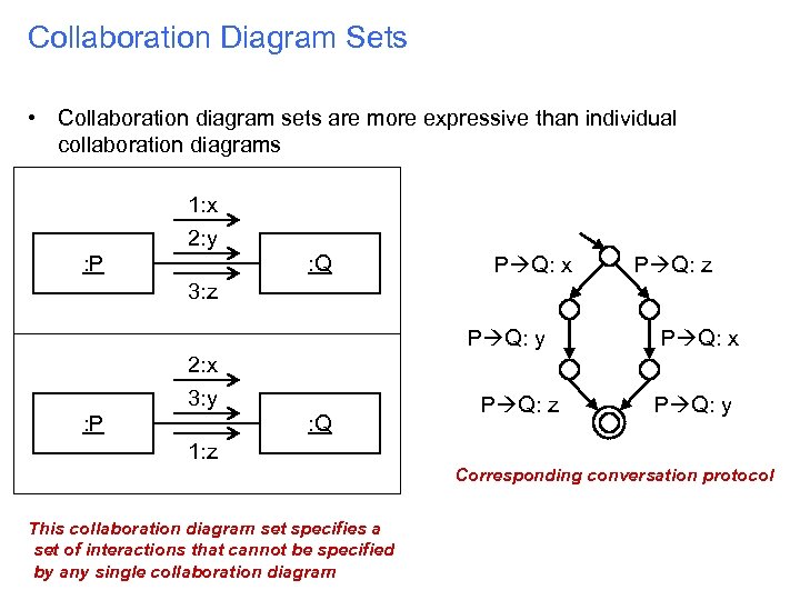 Collaboration Diagram Sets • Collaboration diagram sets are more expressive than individual collaboration diagrams