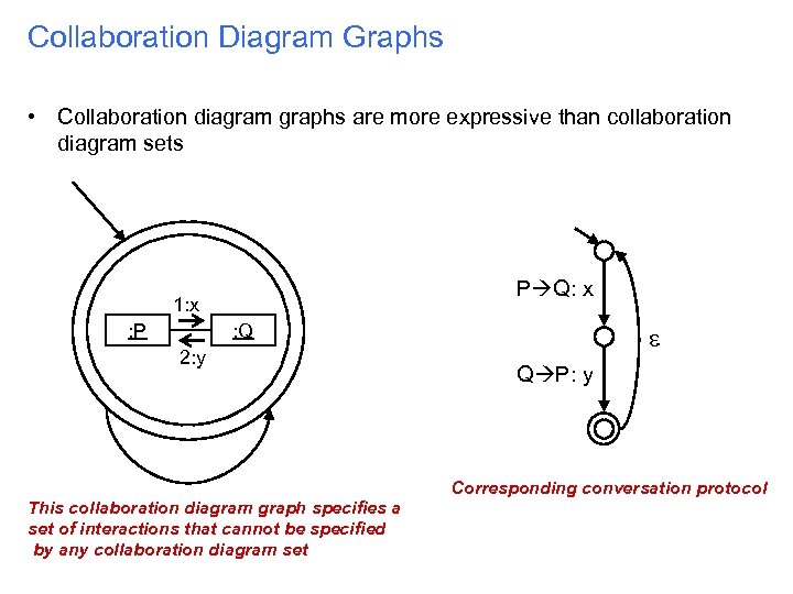 Collaboration Diagram Graphs • Collaboration diagram graphs are more expressive than collaboration diagram sets