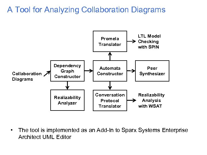 A Tool for Analyzing Collaboration Diagrams Promela Translator LTL Model Checking with SPIN Automata