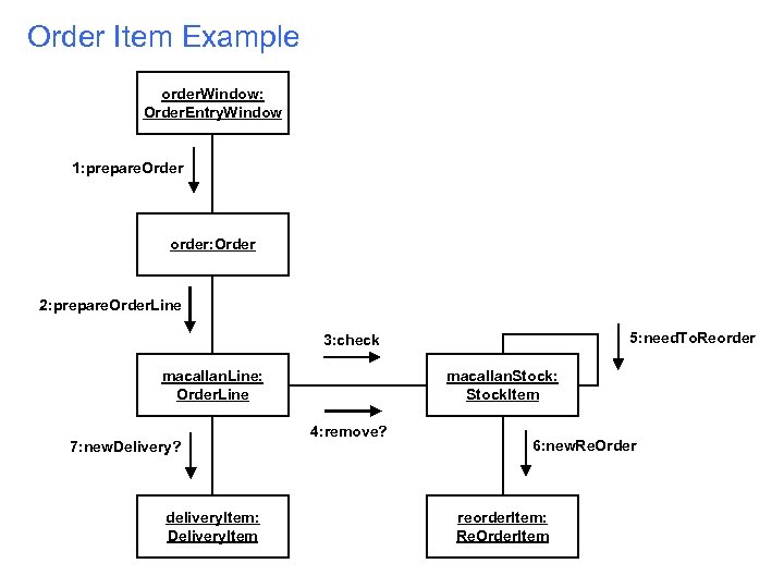 Order Item Example order. Window: Order. Entry. Window 1: prepare. Order order: Order 2: