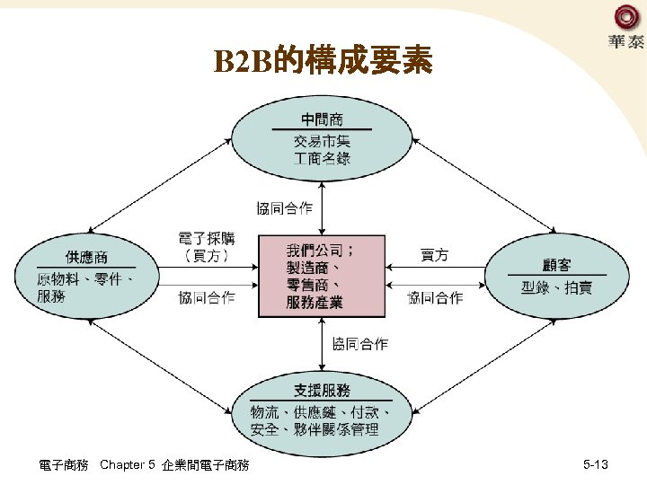 B 2 B的構成要素 電子商務 Chapter 5 企業間電子商務 5 -13 