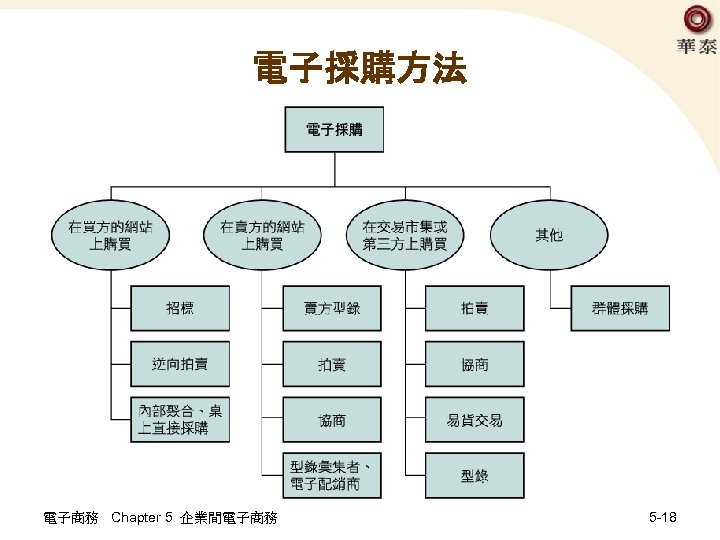 電子採購方法 電子商務 Chapter 5 企業間電子商務 5 -18 