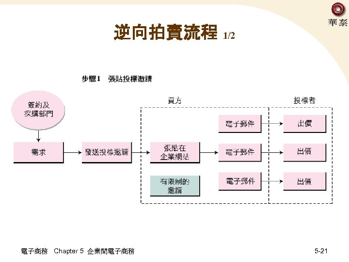 逆向拍賣流程 1/2 電子商務 Chapter 5 企業間電子商務 5 -21 