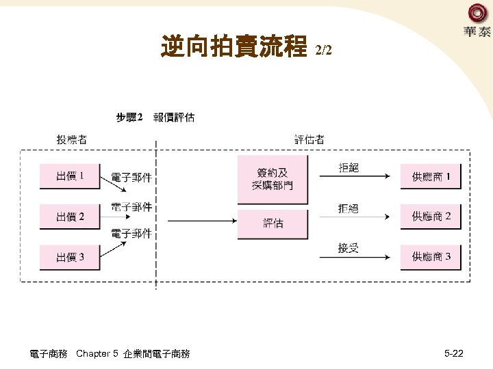 逆向拍賣流程 2/2 電子商務 Chapter 5 企業間電子商務 5 -22 