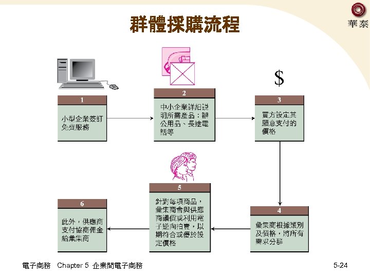 群體採購流程 電子商務 Chapter 5 企業間電子商務 5 -24 