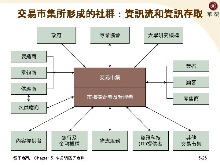 交易市集所形成的社群：資訊流和資訊存取 電子商務 Chapter 5 企業間電子商務 5 -26 