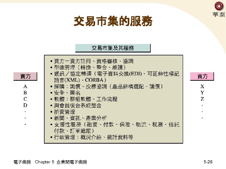 交易市集的服務 電子商務 Chapter 5 企業間電子商務 5 -28 