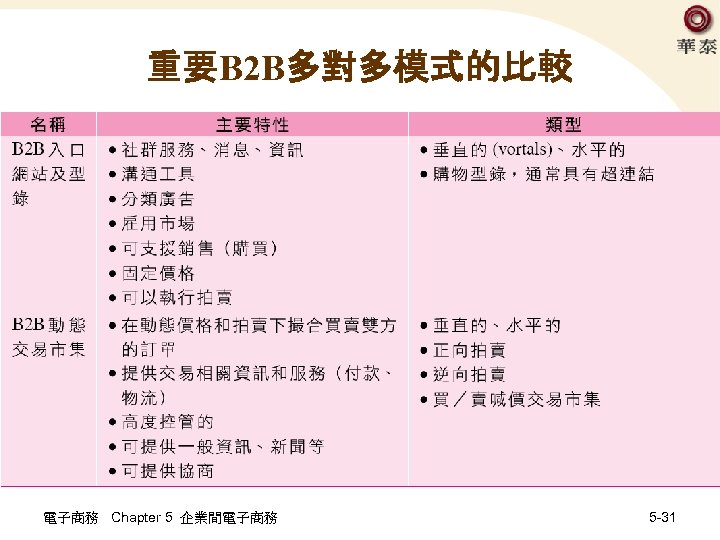 重要B 2 B多對多模式的比較 電子商務 Chapter 5 企業間電子商務 5 -31 