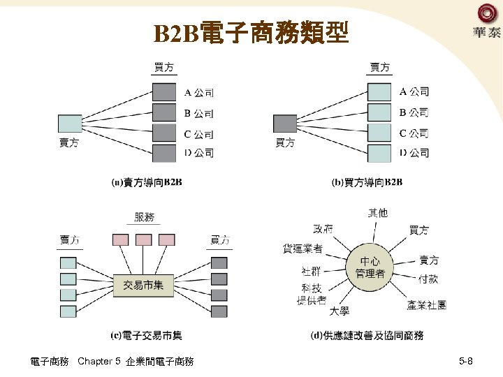 B 2 B電子商務類型 電子商務 Chapter 5 企業間電子商務 5 -8 