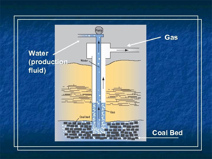 Gas Water (production fluid) Coal Bed 