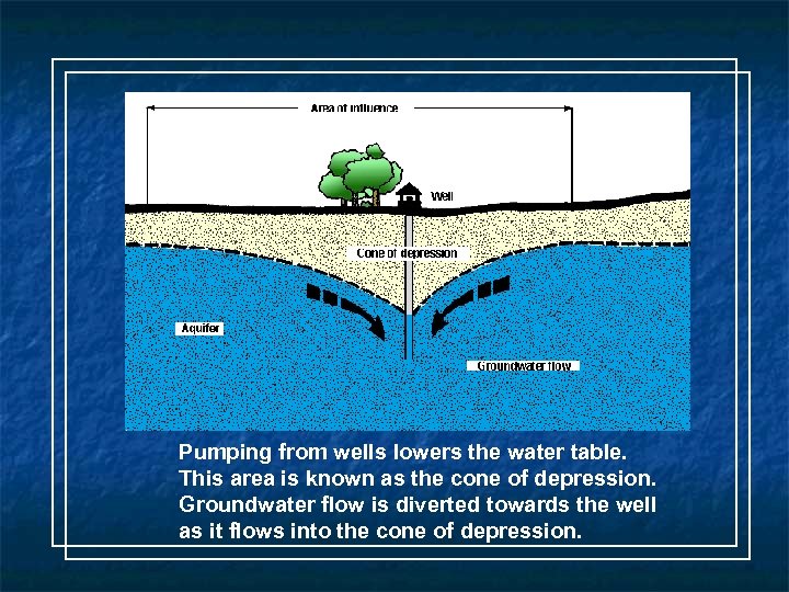 Pumping from wells lowers the water table. This area is known as the cone