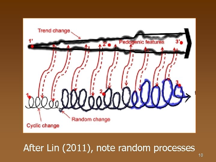 After Lin (2011), note random processes 10 