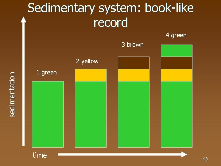 Sedimentary system: book-like record 4 green 3 brown sedimentation 2 yellow 1 green time