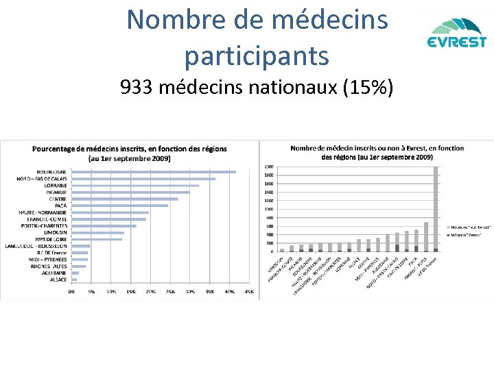 Nombre de médecins participants 933 médecins nationaux (15%) 