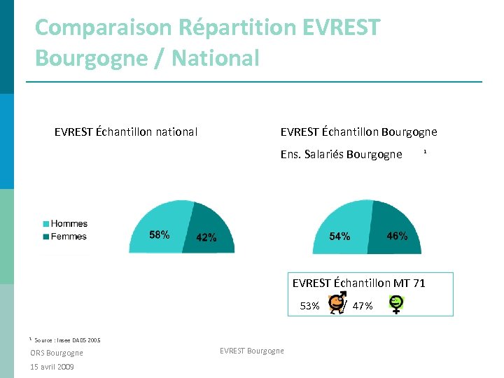 Comparaison Répartition EVREST Bourgogne / National EVREST Échantillon national EVREST Échantillon Bourgogne Ens. Salariés