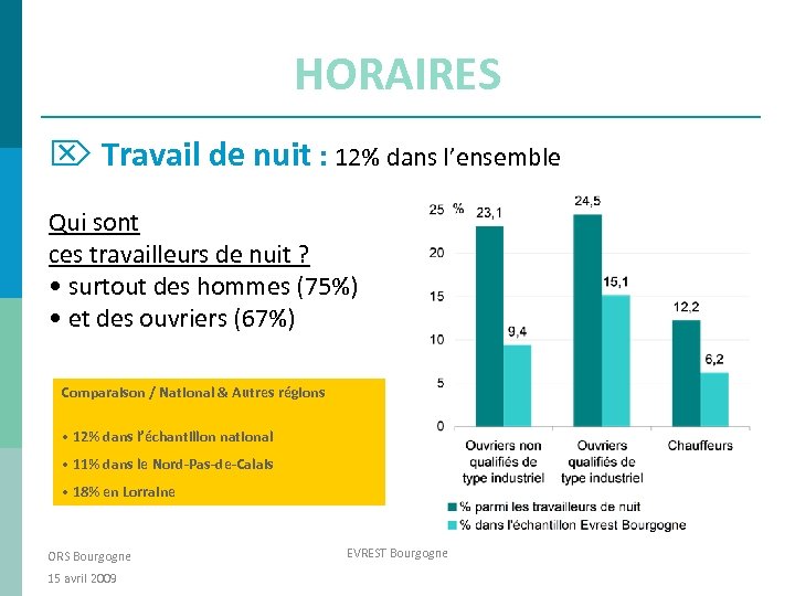 HORAIRES Travail de nuit : 12% dans l’ensemble Qui sont ces travailleurs de nuit
