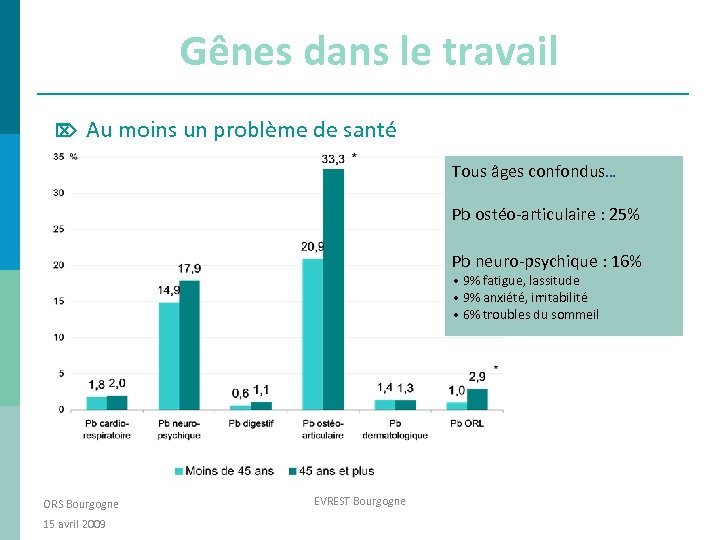 Gênes dans le travail Au moins un problème de santé Tous âges confondus… Pb