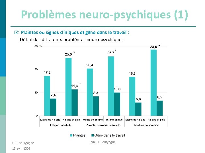 Problèmes neuro-psychiques (1) Plaintes ou signes cliniques et gêne dans le travail : Détail