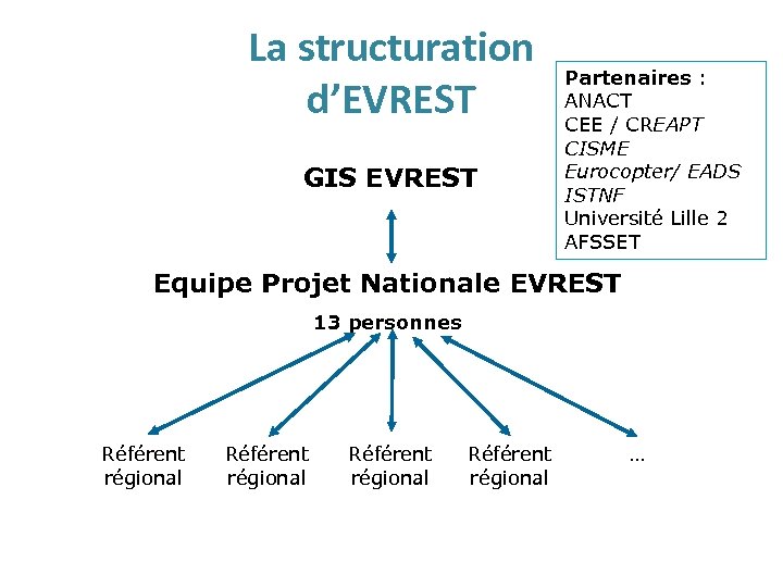 La structuration d’EVREST GIS EVREST Partenaires : ANACT CEE / CREAPT CISME Eurocopter/ EADS
