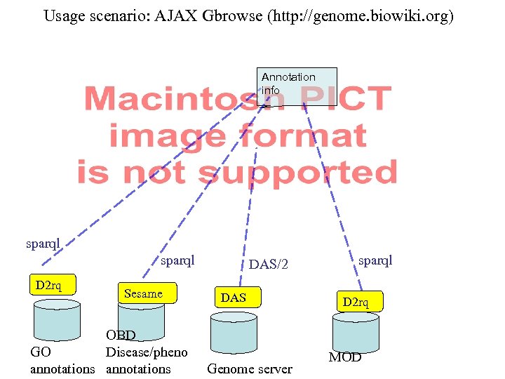 Usage scenario: AJAX Gbrowse (http: //genome. biowiki. org) Annotation info sparql D 2 rq