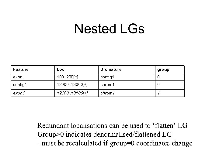 Nested LGs Feature Loc Srcfeature group exon 1 100. . 200[+] contig 1 0