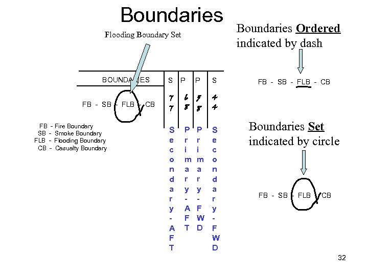 Boundaries Flooding Boundary Set BOUNDARIES FB - SB - FLB - CB FB -