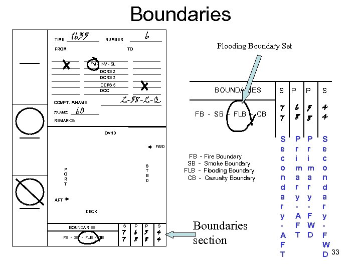 Boundaries TIME 1635 6 NUMBER FROM Flooding Boundary Set TO FM – INV -