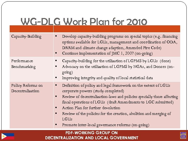 WG-DLG Work Plan for 2010 Capacity-Building • • Performance Benchmarking • • • Policy