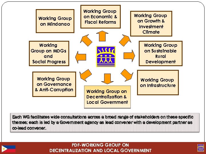 Working Group on Mindanao Working Group on Economic & Fiscal Reforms Working Group on