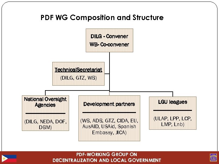 PDF WG Composition and Structure DILG - Convener WB- Co-convener Technical. Secretariat (DILG, GTZ,