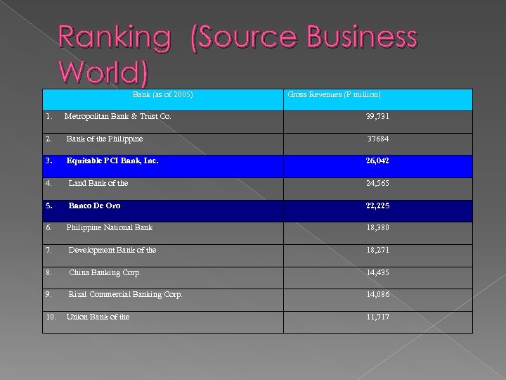 Ranking (Source Business World) Bank (as of 2005) 1. Metropolitan Bank & Trust Co.