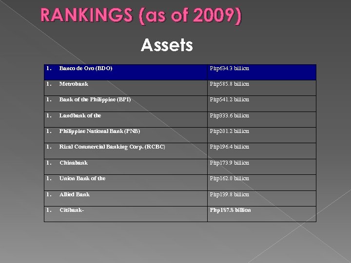 RANKINGS (as of 2009) Assets 1. Banco de Oro (BDO) Php 634. 3 billion