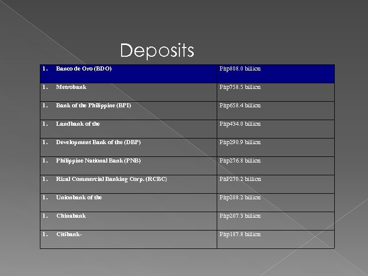 Deposits 1. Banco de Oro (BDO) Php 808. 0 billion 1. Metrobank Php 758.