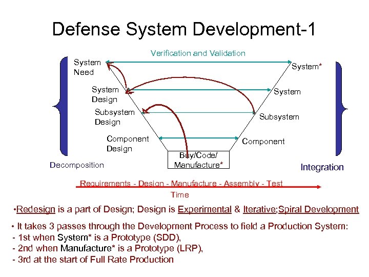 Defense System Development-1 Verification and Validation System Need System* System Design System Subsystem Design
