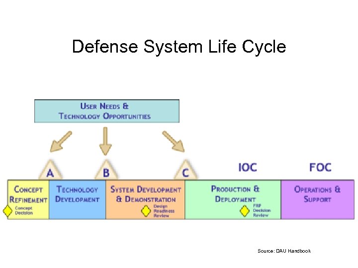 Defense System Life Cycle Source: DAU Handbook 