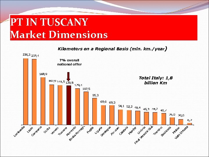PT IN TUSCANY Market Dimensions Kilometers on a Regional Basis (mln. km. /year) 7%