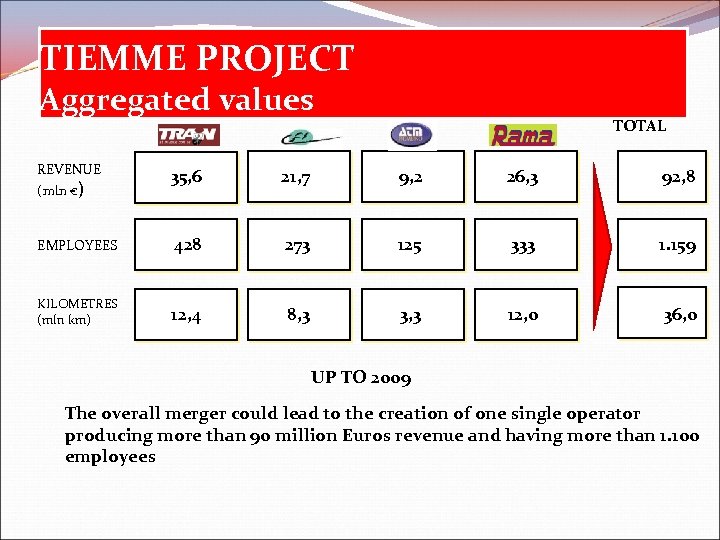 TIEMME PROJECT Aggregated values TOTAL REVENUE (mln €) 35, 6 21, 7 9, 2