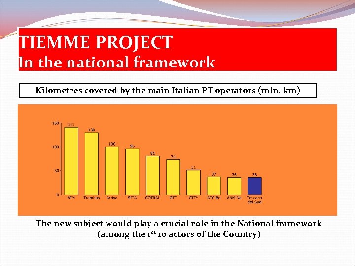 TIEMME PROJECT In the national framework Kilometres covered by the main Italian PT operators