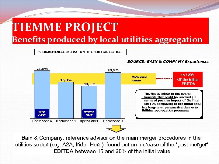 TIEMME PROJECT Benefits produced by local utilities aggregation EBITDA INCREMENTALE IN ON SULL ’EBITDA