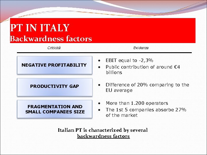 PT IN ITALY Backwardness factors Criticità Evidenza NEGATIVE PROFITABILITY • • EBIT equal to