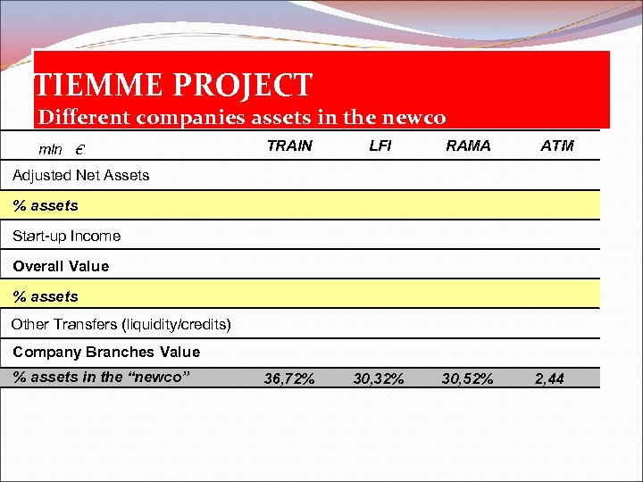 TIEMME PROJECT Different companies assets in the newco mln € TRAIN LFI RAMA 36,