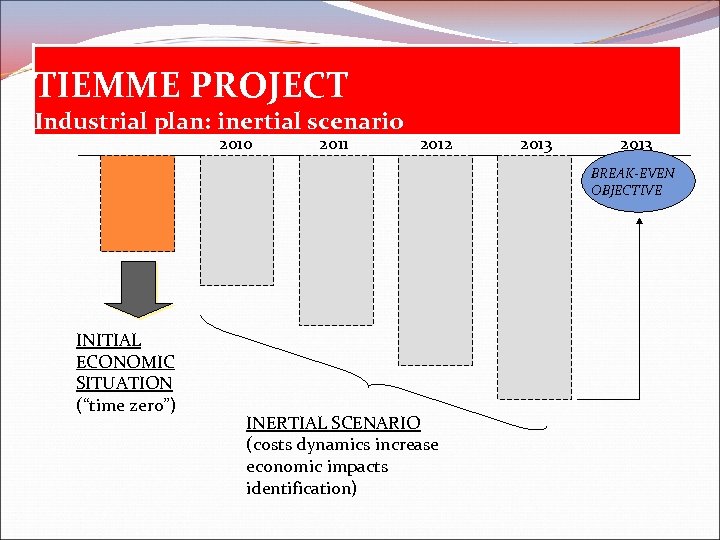 TIEMME PROJECT Industrial plan: inertial scenario 2010 2011 2012 2013 BREAK-EVEN OBJECTIVE INITIAL ECONOMIC