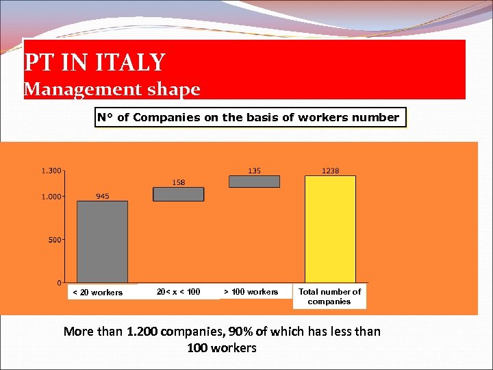 PT IN ITALY Management shape N° of Companies on the basis of workers number