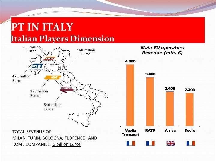PT IN ITALY Italian Players Dimension 730 million Euros 160 million Euros 470 million