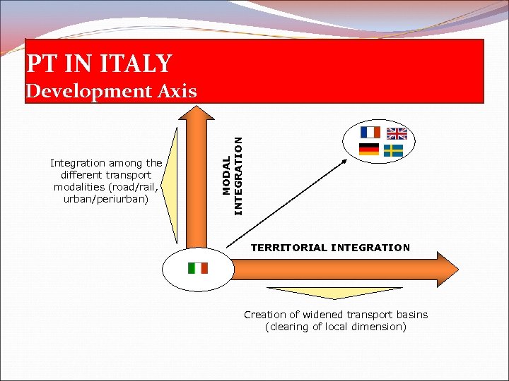 PT IN ITALY Integration among the different transport modalities (road/rail, urban/periurban) MODAL INTEGRATION Development