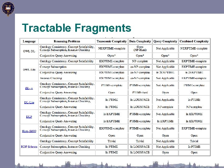 Tractable Fragments 