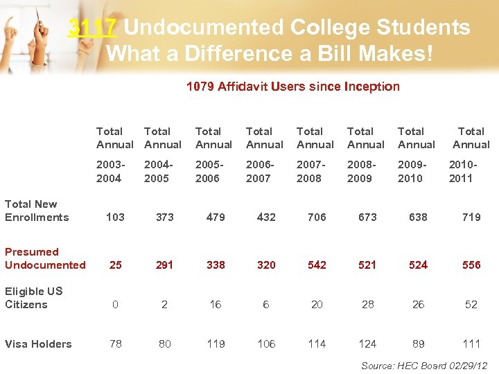 3117 Undocumented College Students What a Difference a Bill Makes! 1079 Affidavit Users since